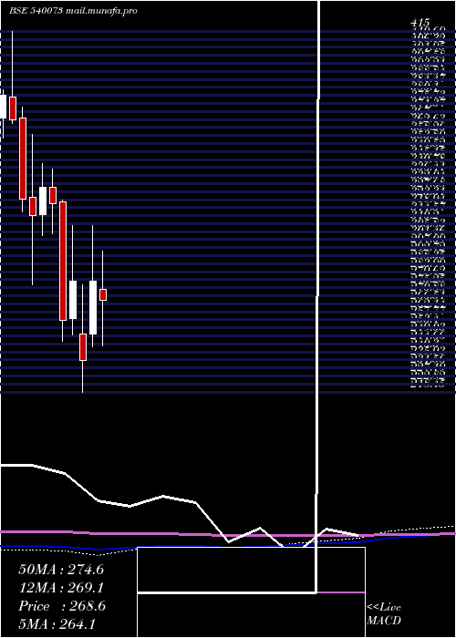  monthly chart Bls