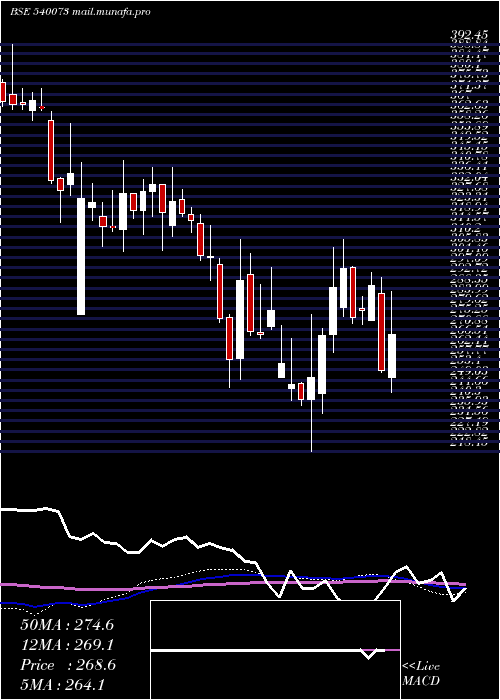  weekly chart Bls