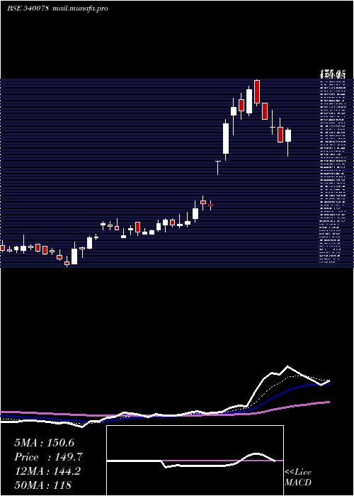  Daily chart Mitsu