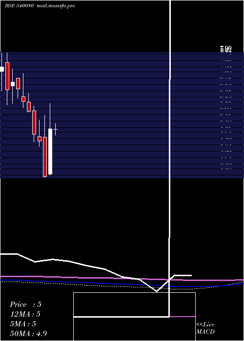  monthly chart Narayani