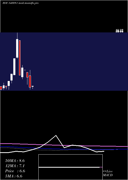  monthly chart Govnow