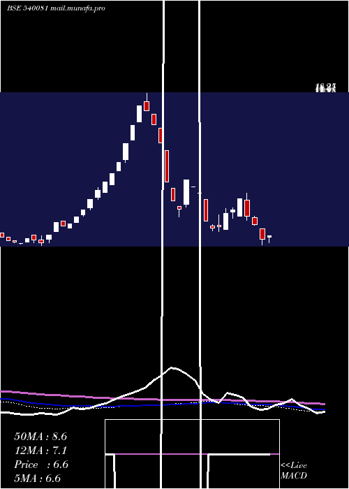  weekly chart Govnow