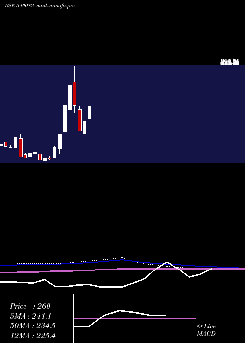  monthly chart Rstl