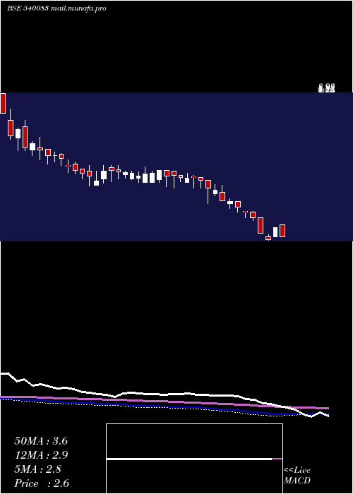  weekly chart Tvvision