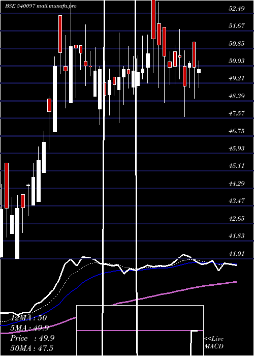  Daily chart Visco