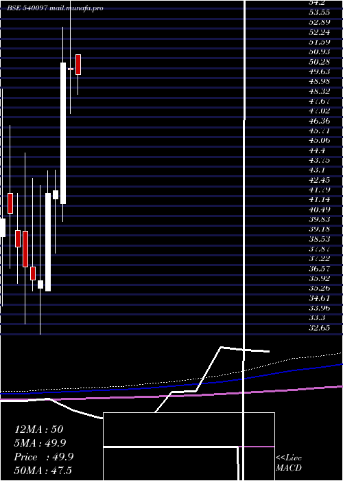  monthly chart Visco