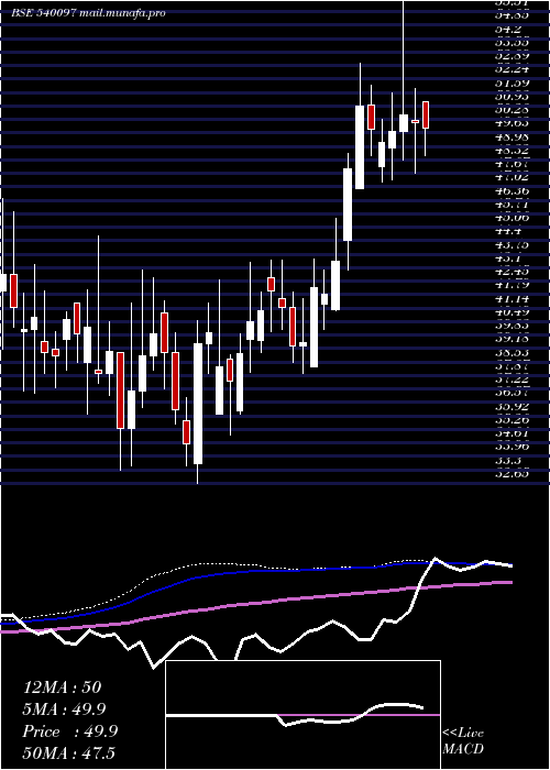  weekly chart Visco