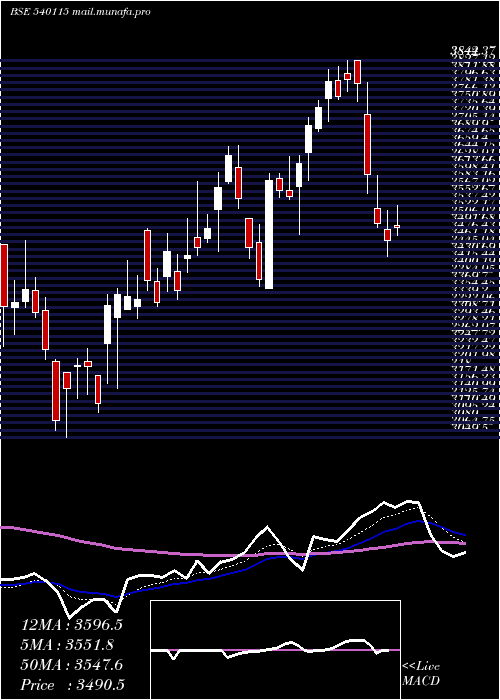  Daily chart Ltts