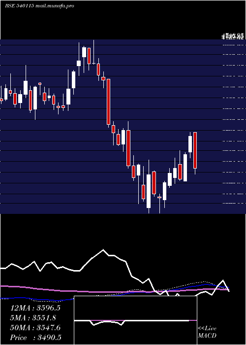  weekly chart Ltts