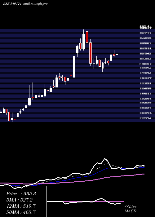  Daily chart Gna