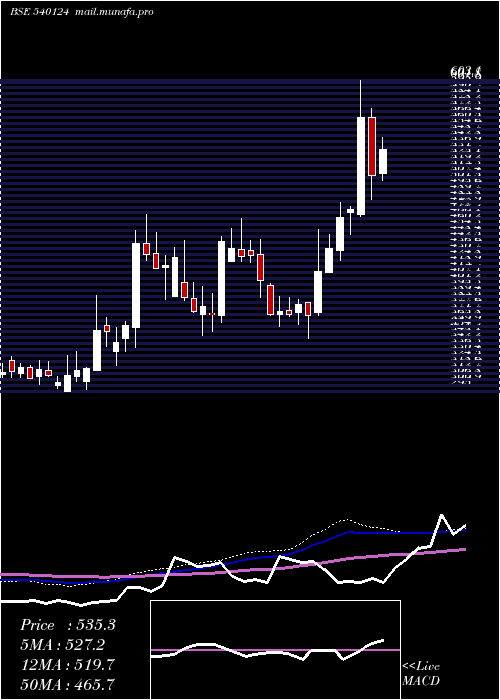  weekly chart Gna