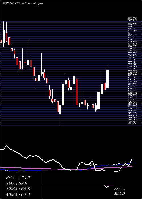  weekly chart Radhikajwe