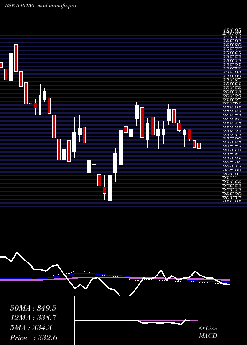  weekly chart Hpl