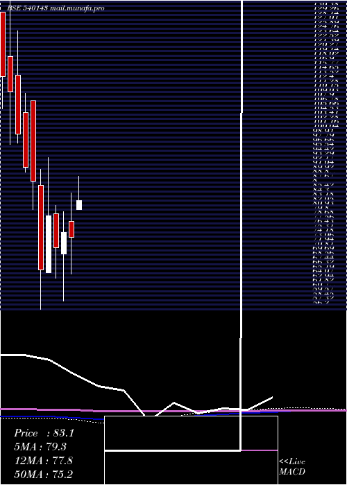  monthly chart Sagarsoft