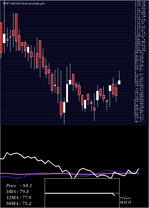  weekly chart Sagarsoft