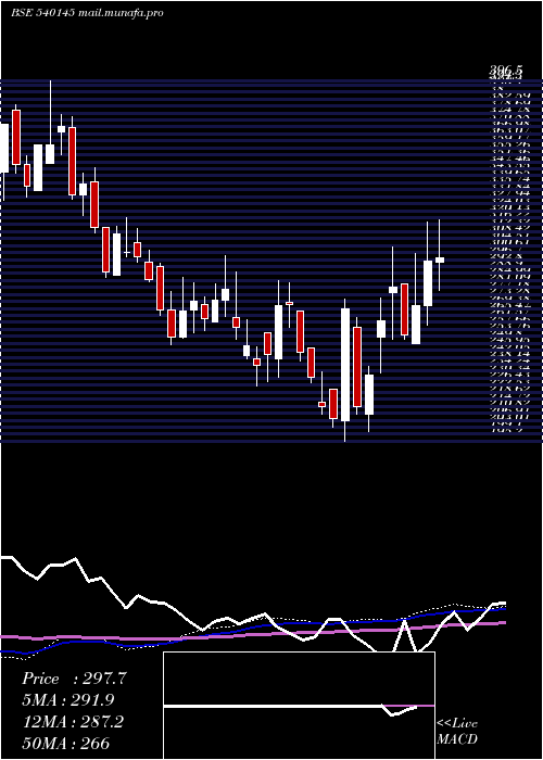  weekly chart Valiantorg
