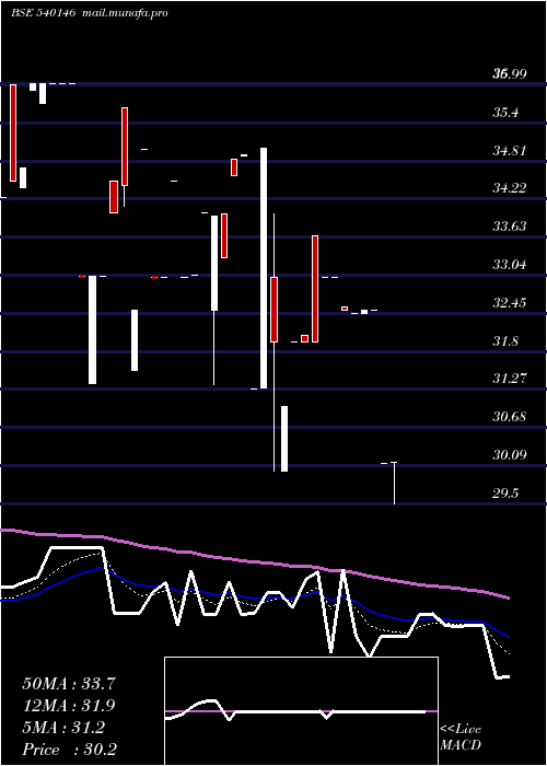  Daily chart Acml