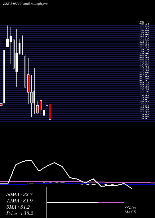  monthly chart Acml