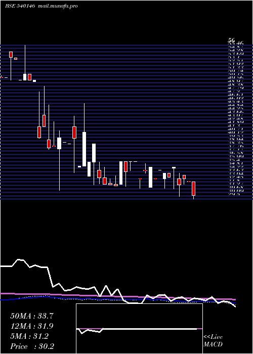  weekly chart Acml