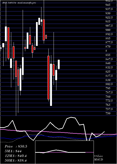  monthly chart Idfsensexe