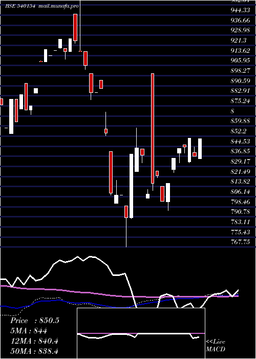  weekly chart Idfsensexe