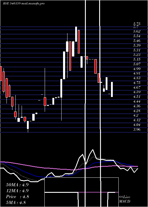  Daily chart Purple