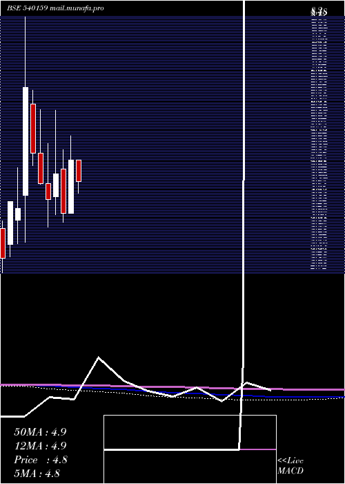  monthly chart Purple