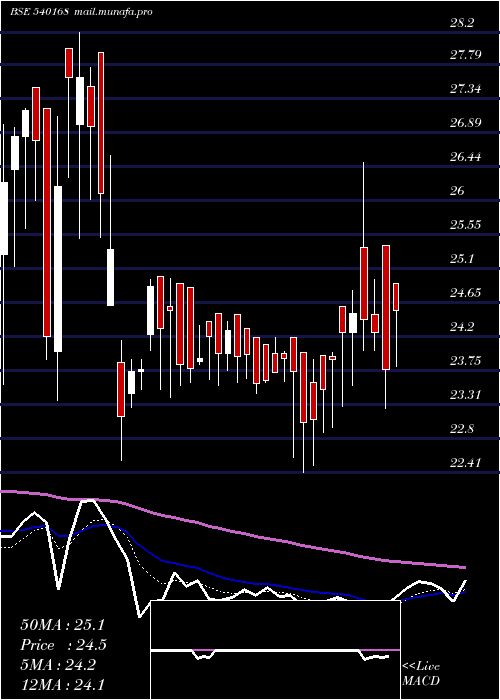  Daily chart Suprap