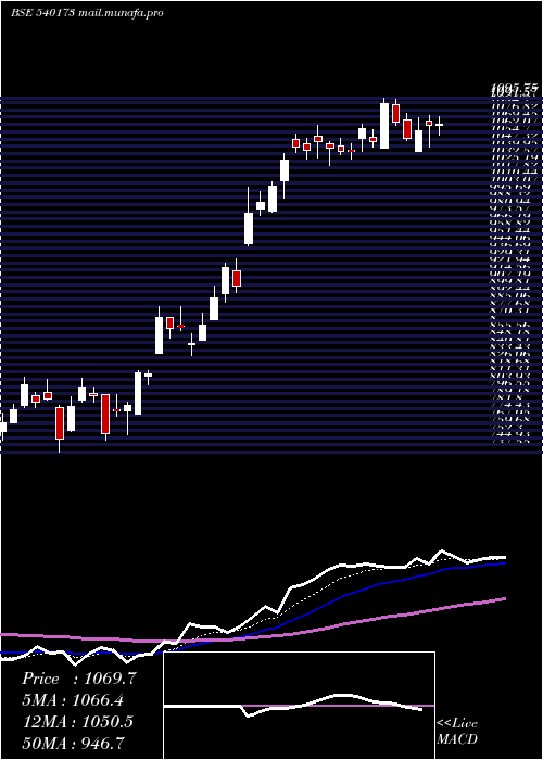  Daily chart Pnbhousing