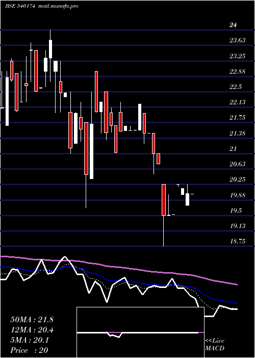  Daily chart Southernin