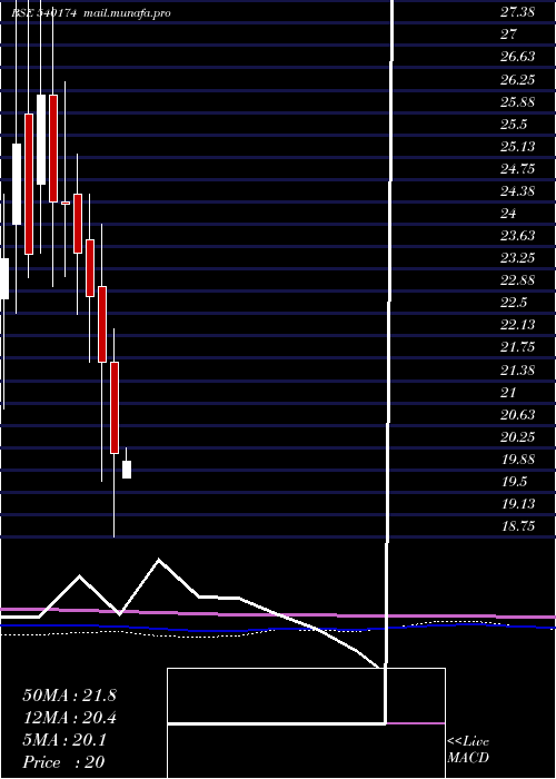  monthly chart Southernin