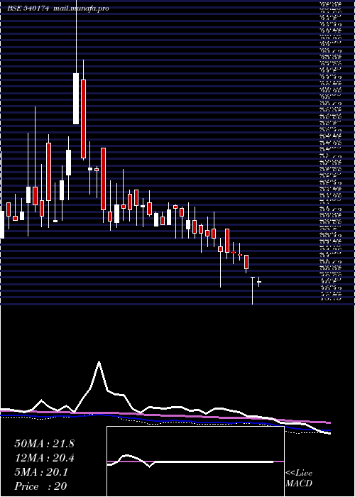  weekly chart Southernin