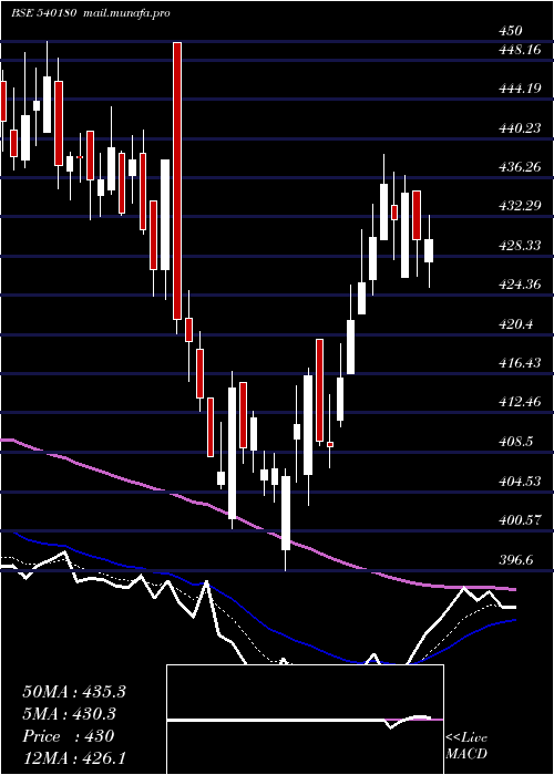  Daily chart Vbl