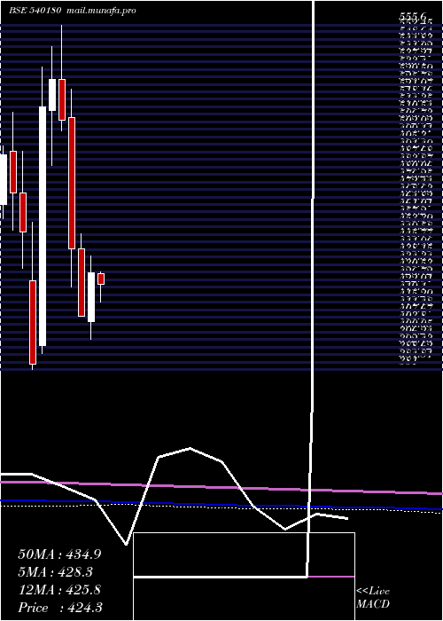  monthly chart Vbl