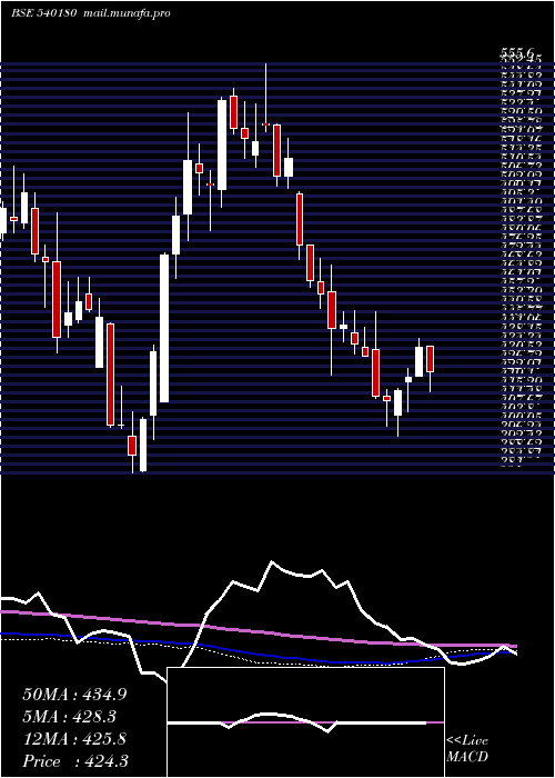  weekly chart Vbl