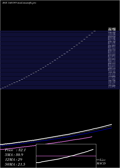  Daily chart UniproTechnologies