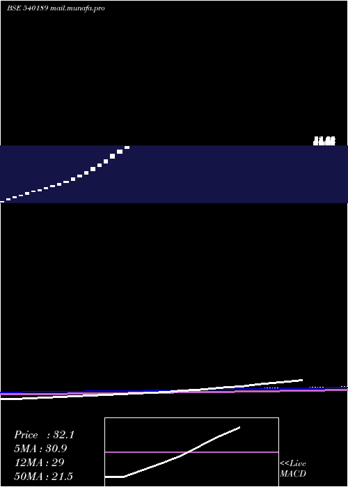  weekly chart UniproTechnologies