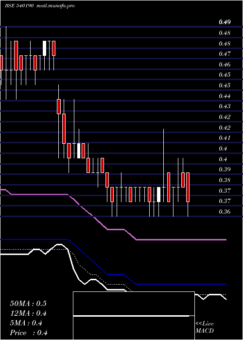  Daily chart Franklinind