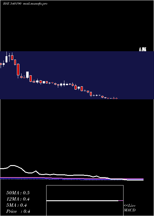  weekly chart Franklinind