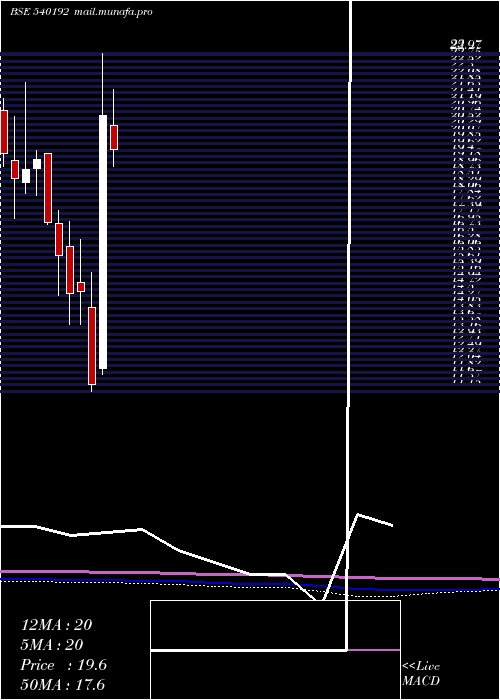  monthly chart Lkpsec