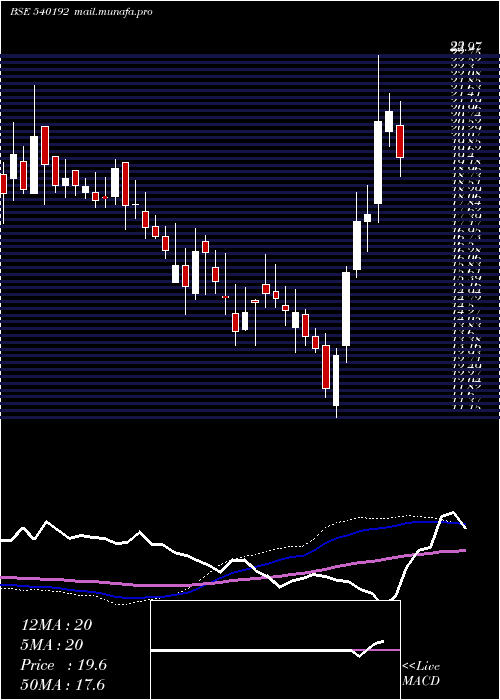  weekly chart Lkpsec