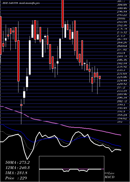  Daily chart Osiajee