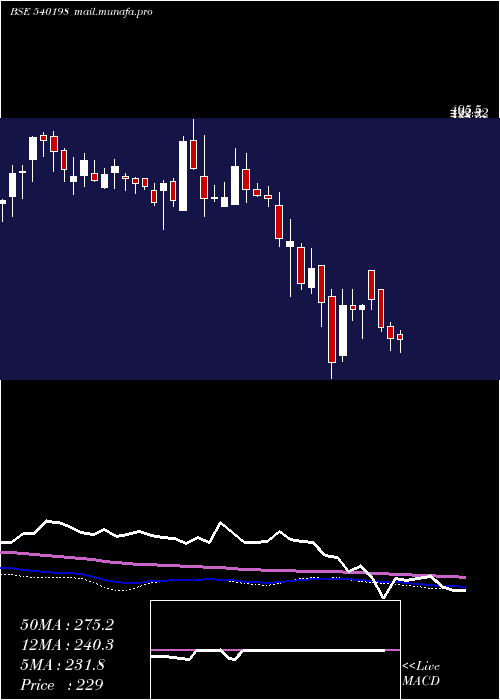  weekly chart Osiajee