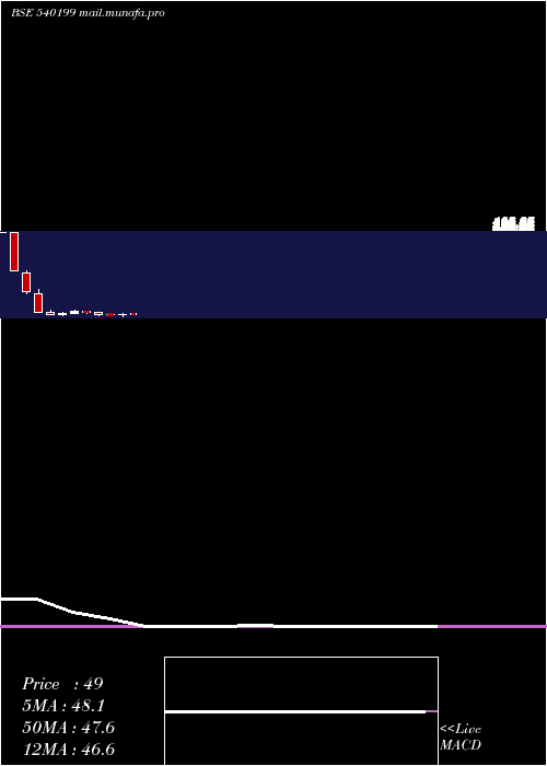  monthly chart Cmbl