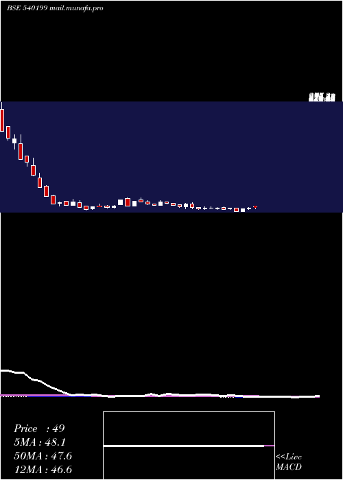  weekly chart Cmbl