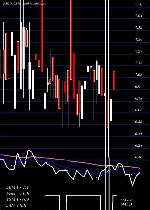  Daily chart Tmrvl