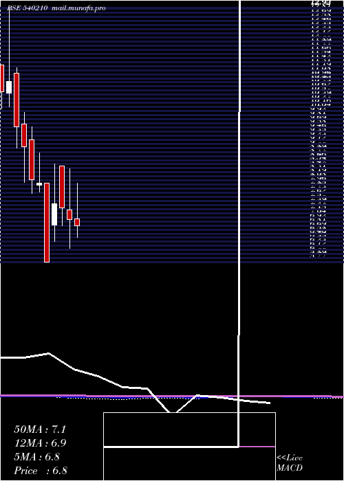 monthly chart Tmrvl