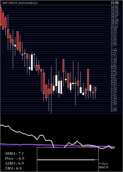  weekly chart Tmrvl