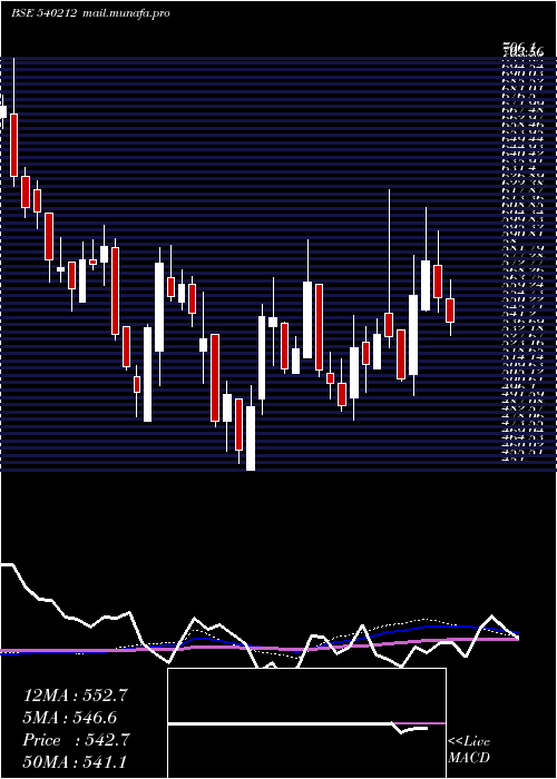  weekly chart Tciexp