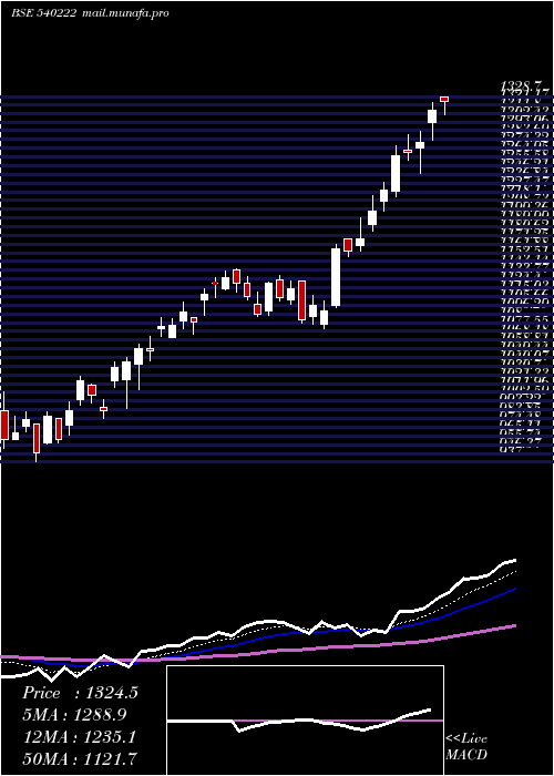  Daily chart Lauruslabs